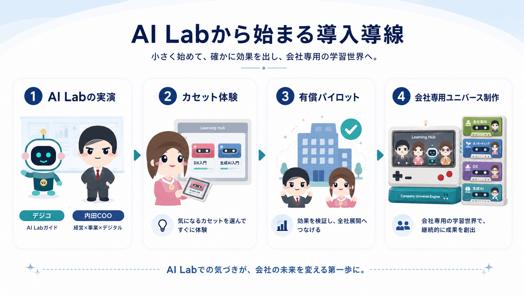 AI Labの実演、カセット体験、有償パイロット、会社専用ユニバース制作の4ステップ