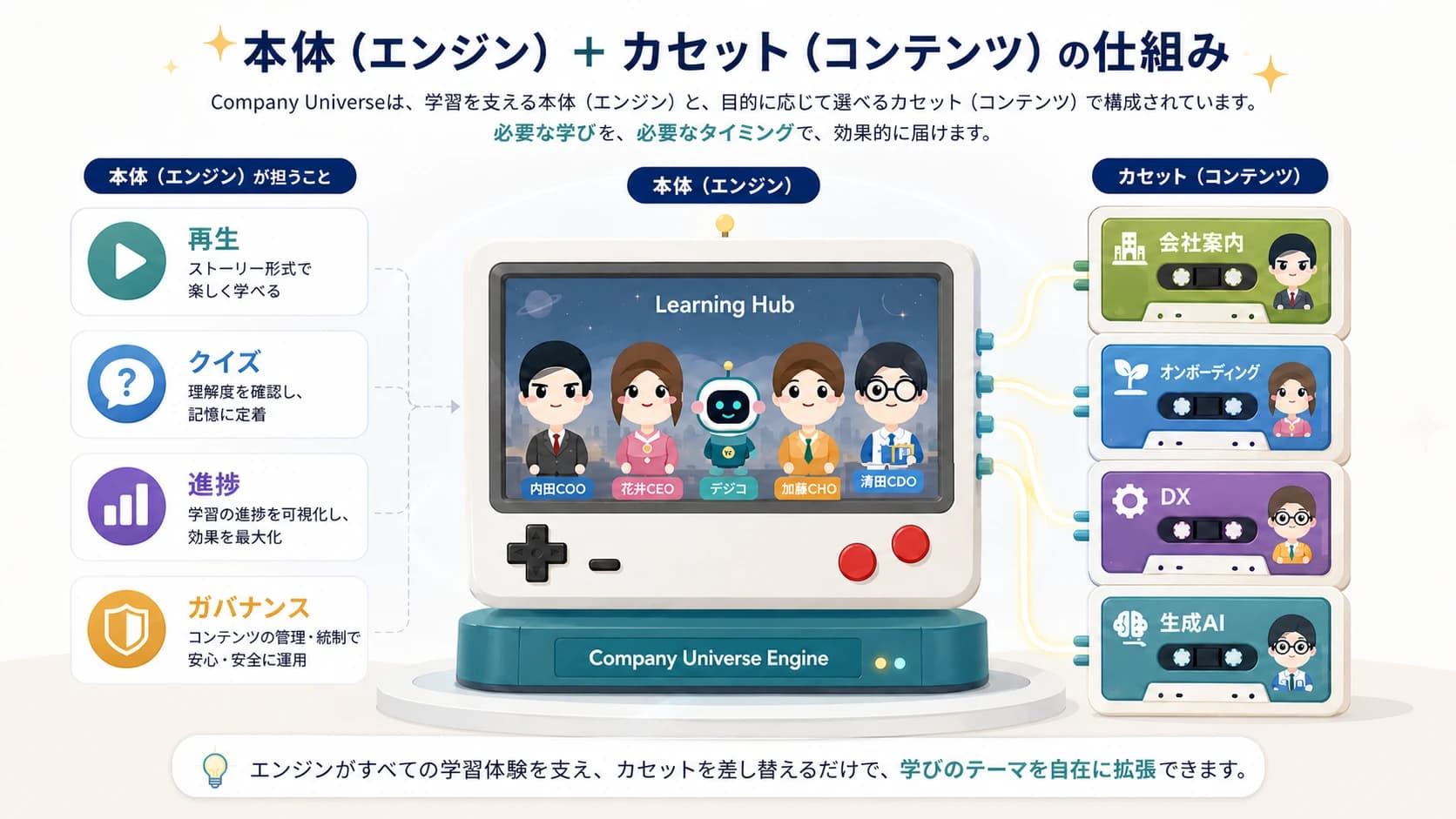 本体エンジンが再生、クイズ、進捗、ガバナンスを担い、目的別カセットを再生する仕組み