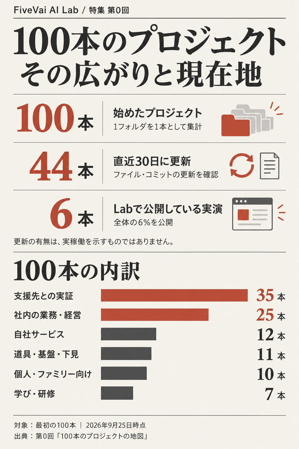 最初の100本の全体像。直近30日に更新があったのは44本、Labの公開実演は6本。分類は支援先との実証35本、社内の業務・経営25本、自社サービス12本、道具・基盤・下見11本、個人・ファミリー向け10本、学び・研修7本。2026年9月25日時点。